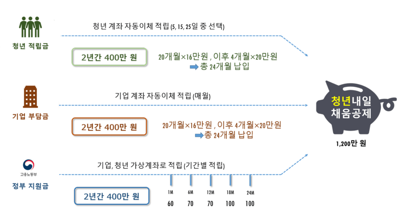 청년내일채움공제-지원금-누적-그림