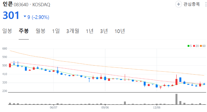 인콘-주가-주봉