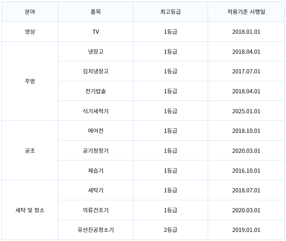 효율등급제도에서 관리하는 11개 가전 최고등급 적용기준 시행일 확인