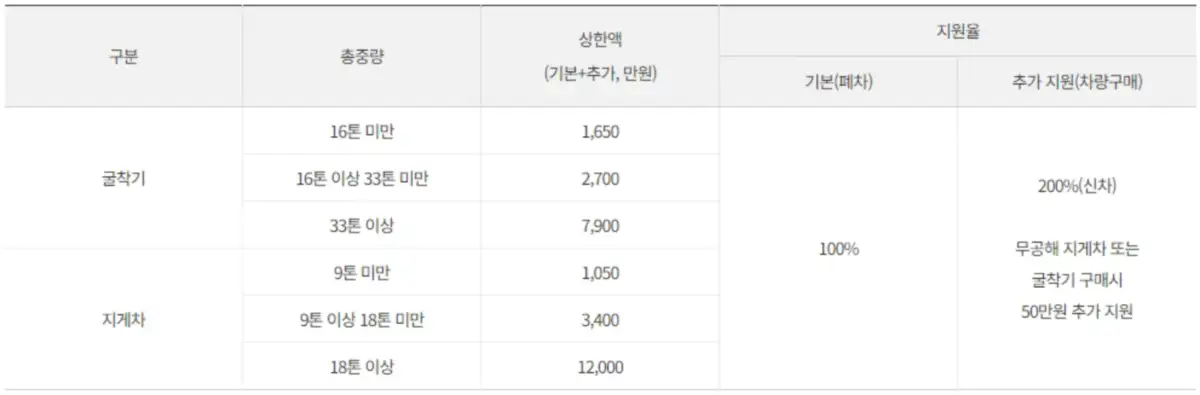 조기폐차 지원금 상한액 및 지원율(지게차-굴착기)