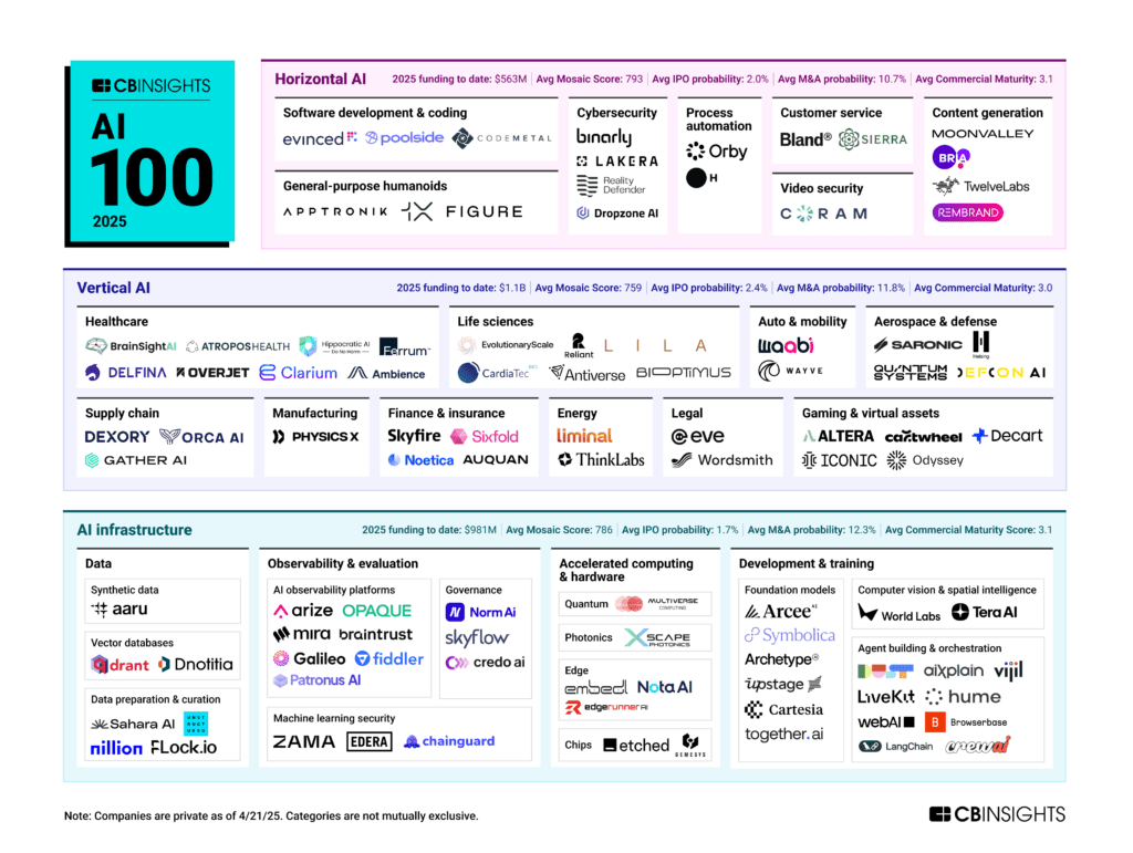 CB insights 선정 2025년 글로벌 AI TOP 100