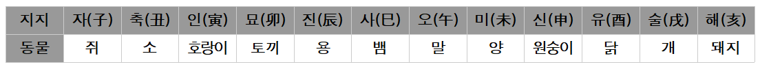 지지-동물을-나타낸-표