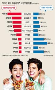 피자프렌차이즈
