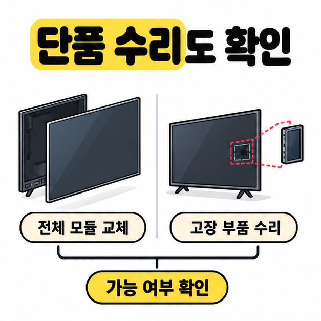 화면 모듈 전체를 분리하는 모습과 작은 고장 부품을 분리하는 모습을 비교하고 가능 여부 확인 문구를 넣은 그림