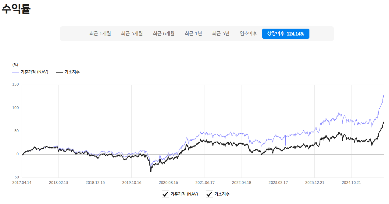 KBSTAR 고배당