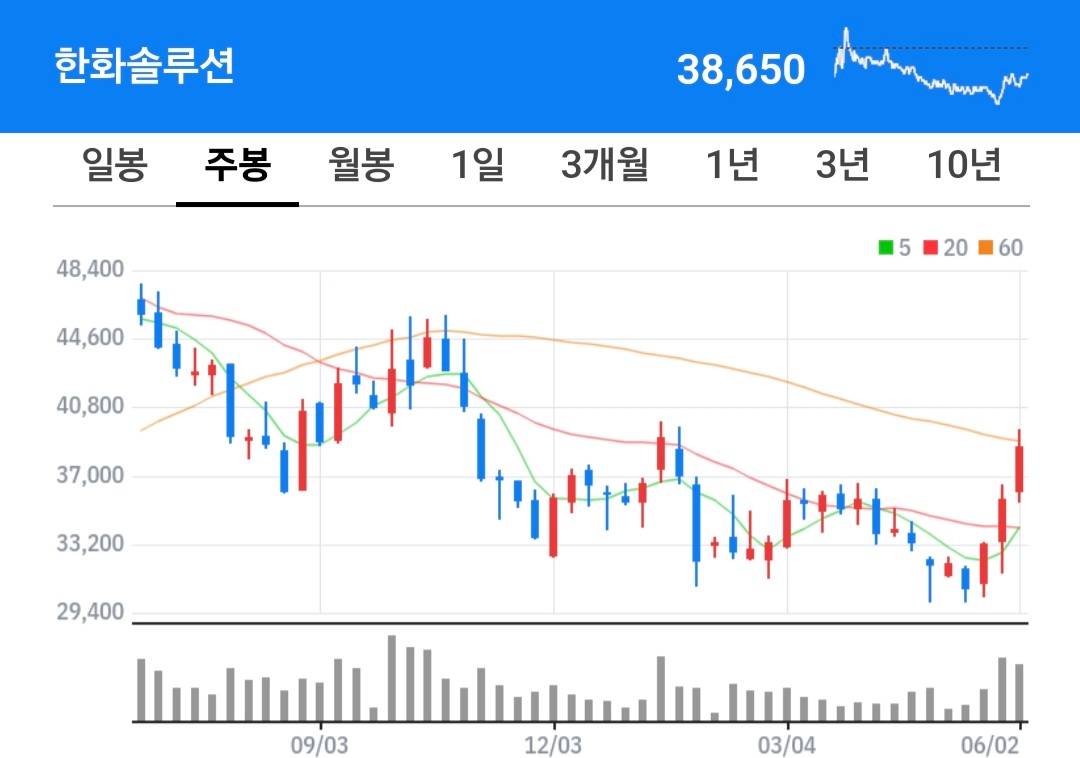 한화솔루션 주식 차트