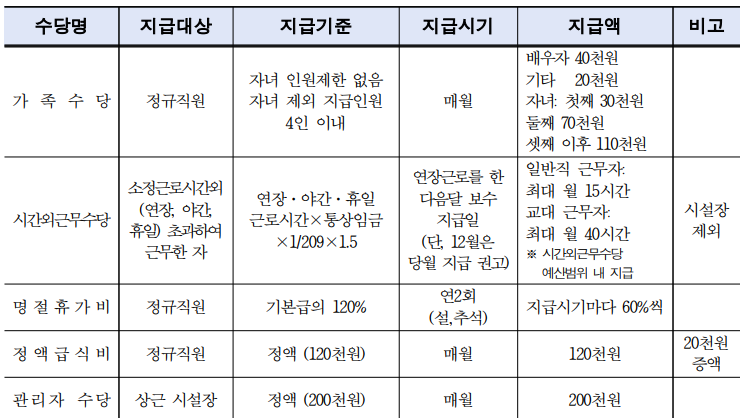 사회복지시설 종사자 월급 인건비 수당 정리