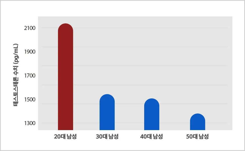 연령대별-테스토스테론-수치-그래프