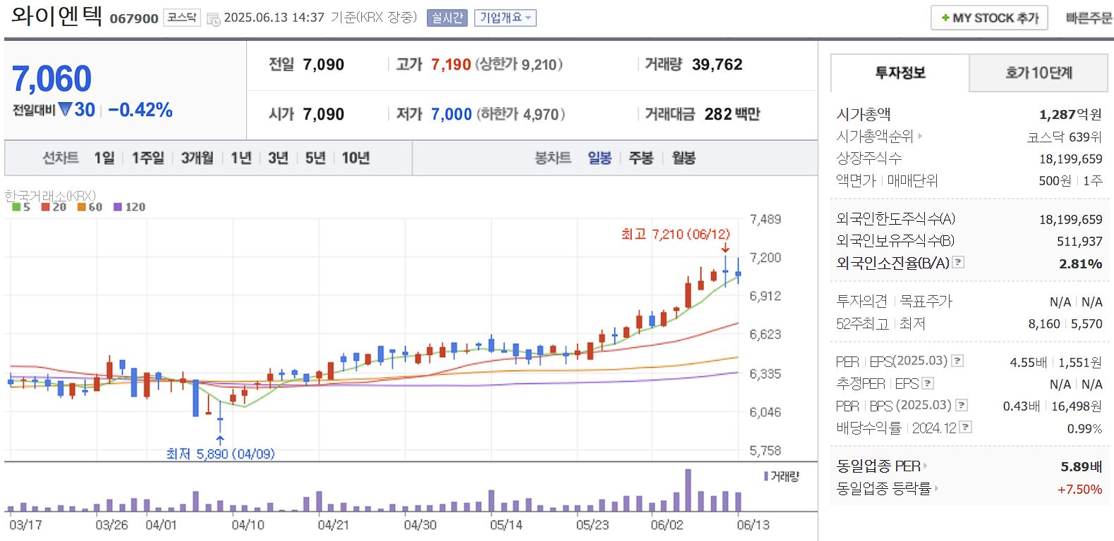장마, 태풍 관련주 와이엔텍 일봉 차트