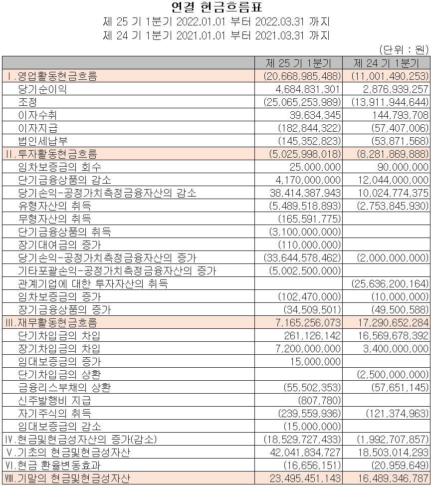 코윈테크 - 현금흐름표