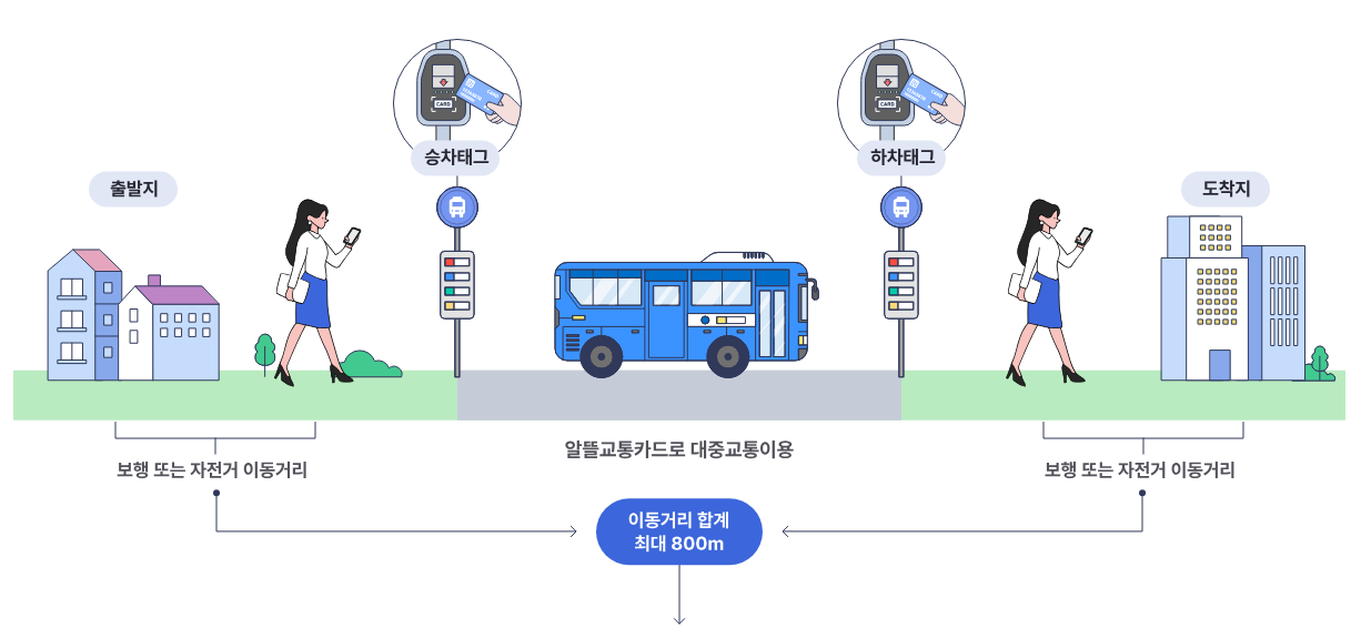 적립 방법 사용예