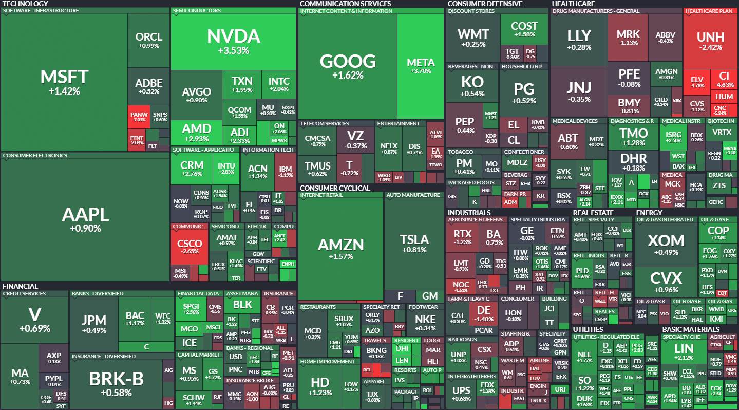 S&P500 MAP