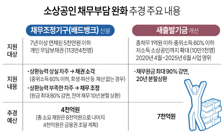 소상공인 채무탕감 조정 신청 방법,연체자 대상 채무조정 신청,폐업 소상공인 채무탕감,새출발기금 신청 방법,채무조정 감면 조건