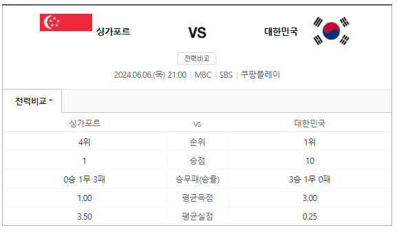 월드컵 2차예선 한국 싱가포르 전력비교