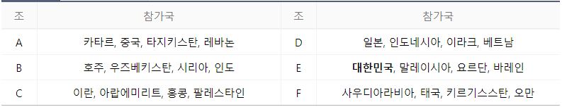 2023 카타르 아시안컵 조편성