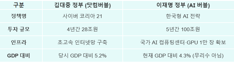 DJ 정부 vs 이재명 정부 기술투자 정책 비교표