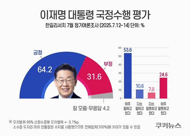 이재명 대통령 국정수행 지지율이 64.2%로 고공행진