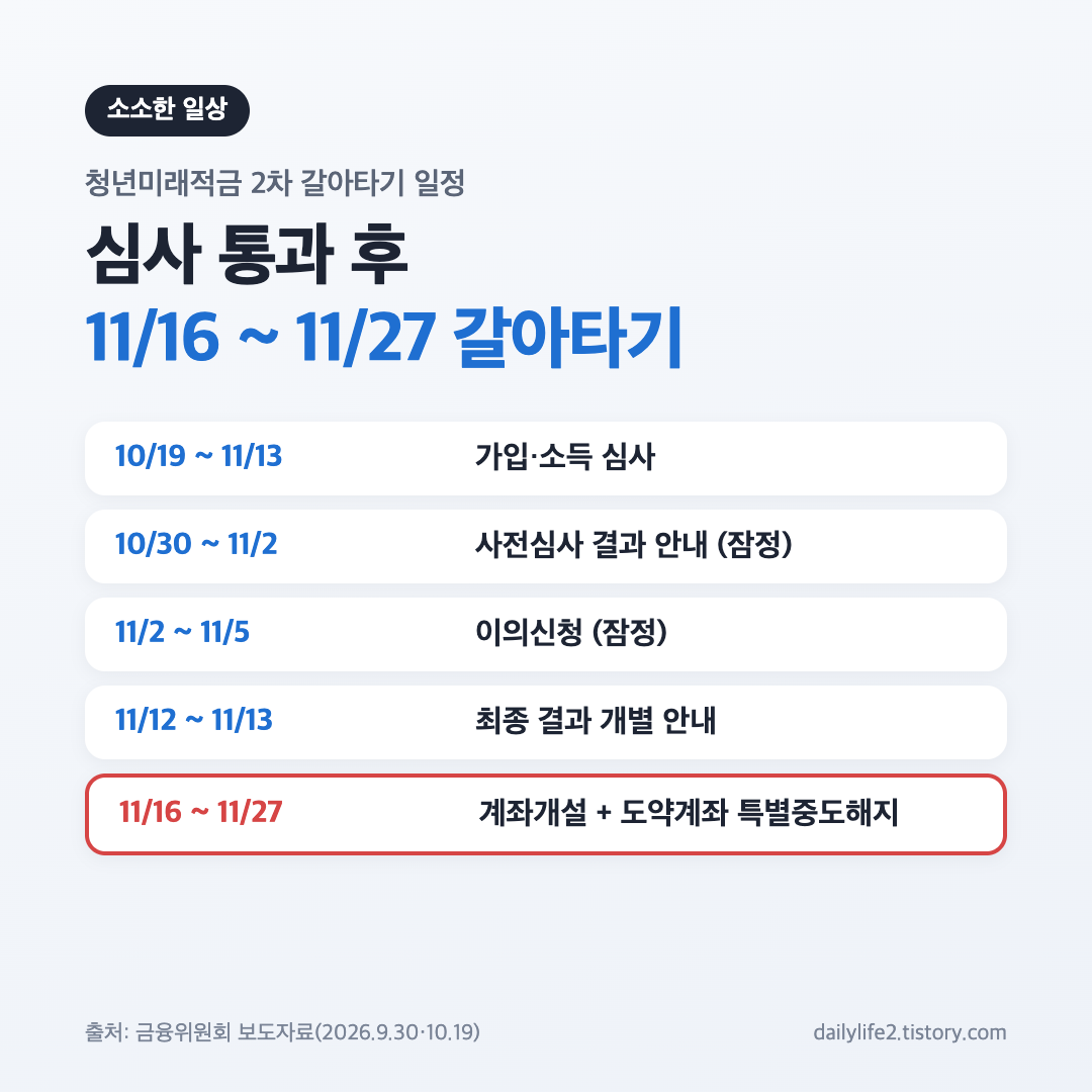 청년미래적금 갈아타기 2차 심사부터 계좌개설까지 일정표