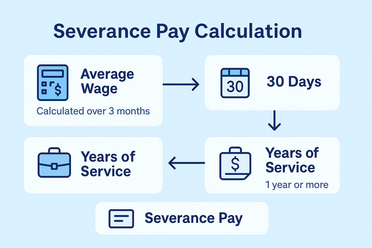 퇴직금 계산 흐름을 보여주는 인포그래픽: 근속연수와 평균임금 산정, 공식 적용, 세금 공제 후 실수령액 과정