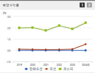 한화오션 배당수익
