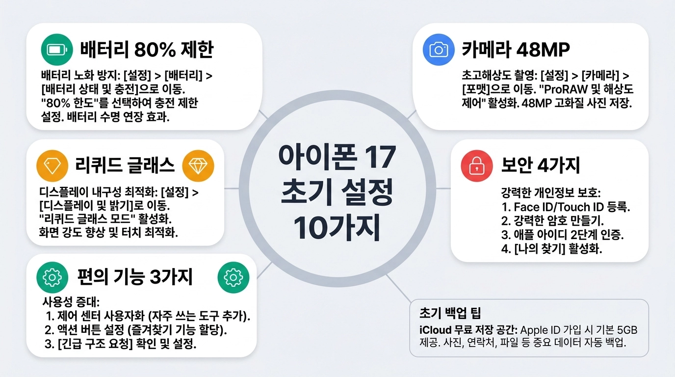 아이폰 17 초기 설정 10가지 필수 꿀팁 총정리 인포그래픽