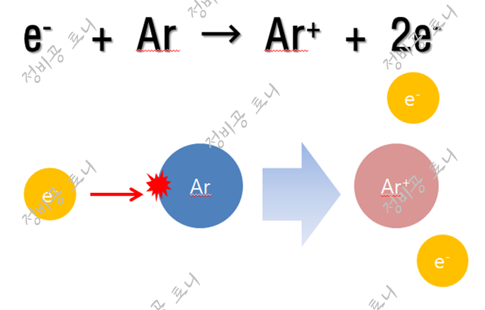 이온화 (Ionization)