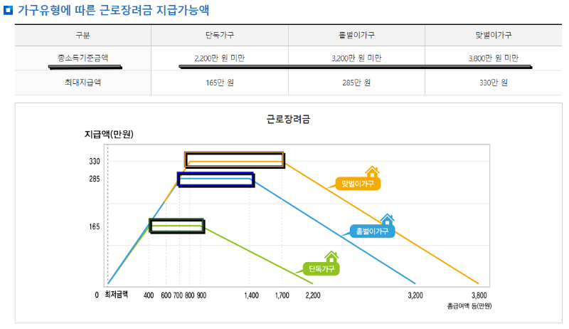 근로장려금 소득조건, 지급가능액 표시