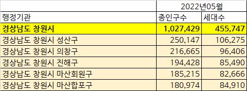 창원시 구별 인구