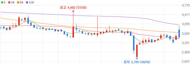원격-진료-관련주-케어랩스-주가