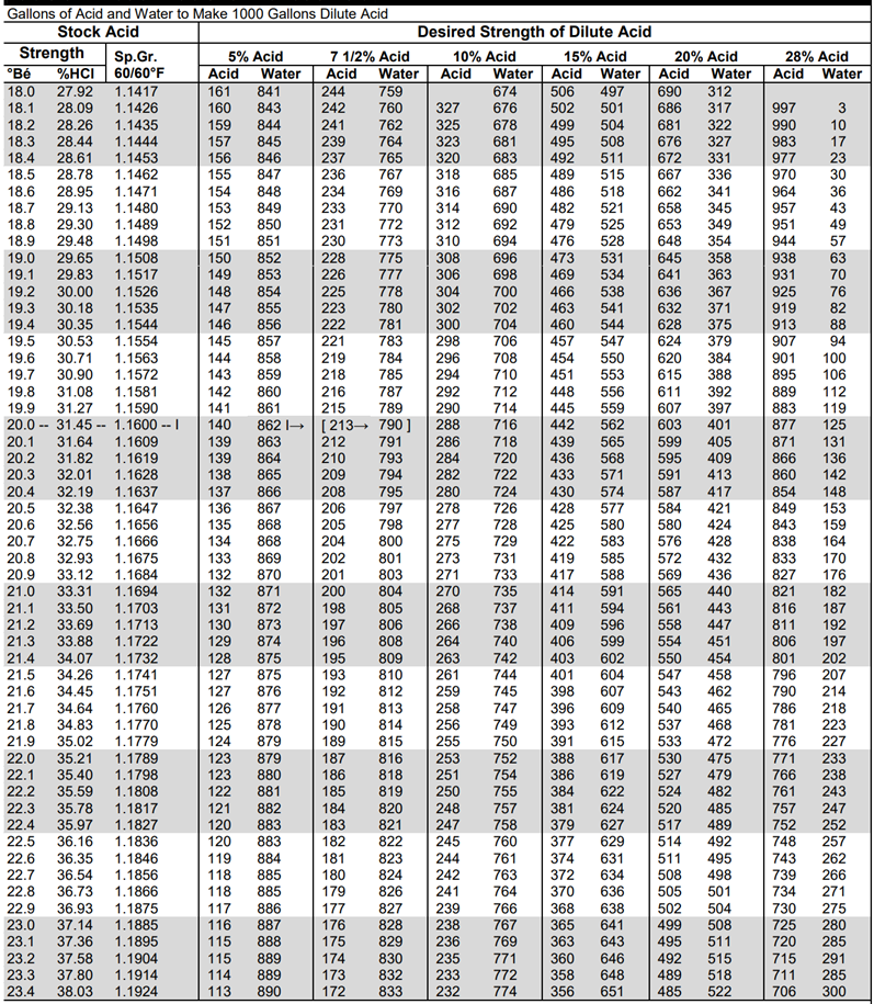 Dilution Table for Muriatic Acid