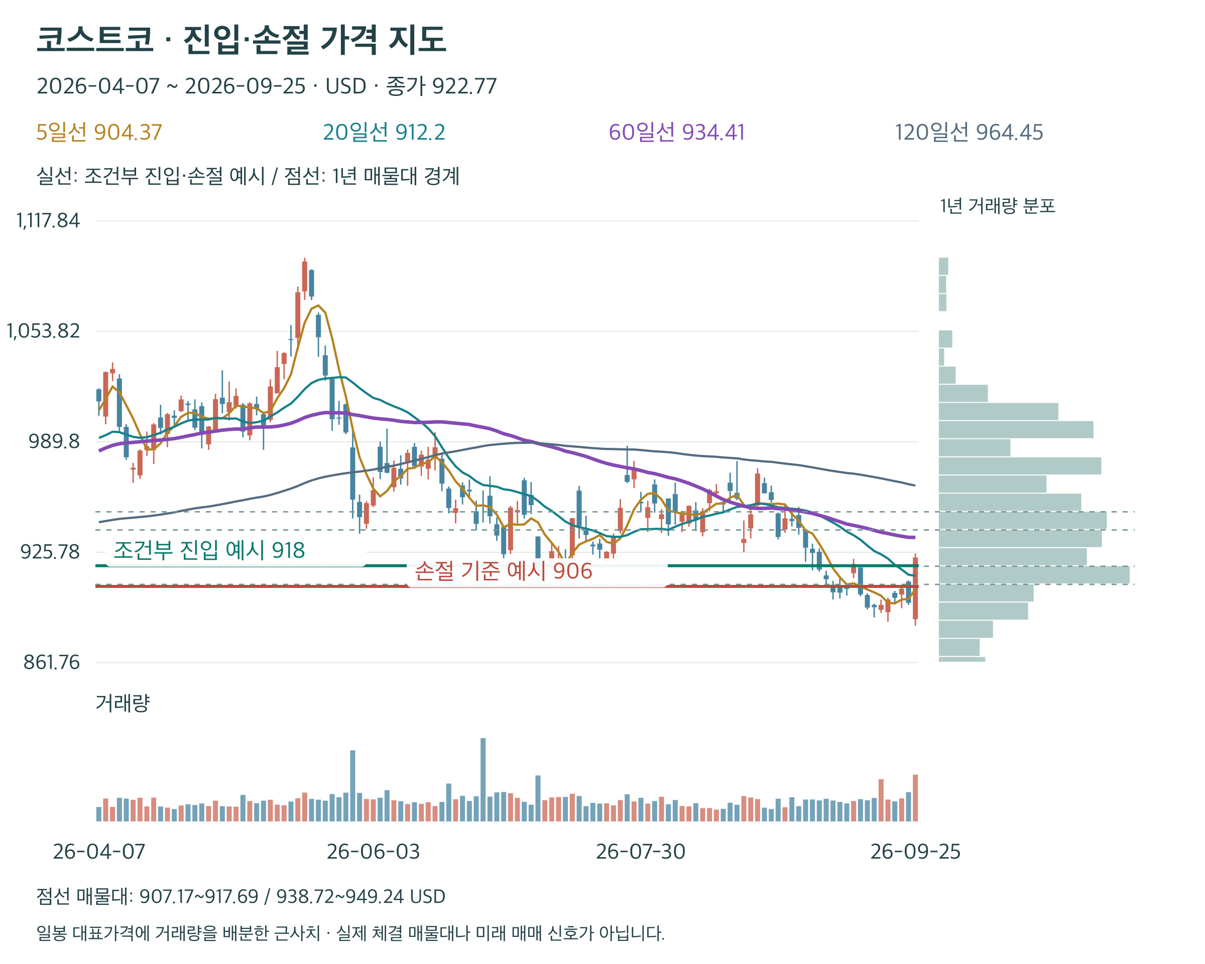 코스트코 최근 120거래일과 진입 예시 918달러&middot;손절 906달러 실선, 1년 매물대 점선