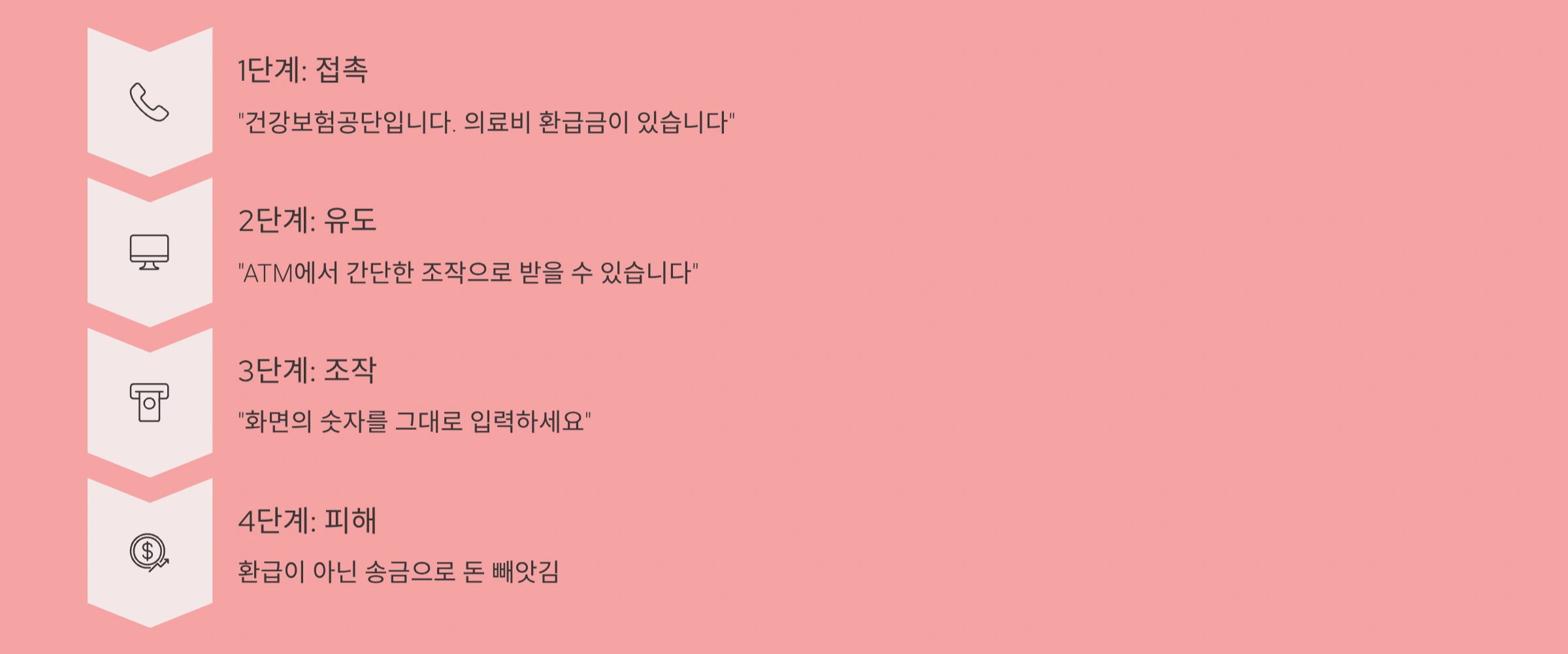의료비 환급 사기의 수법