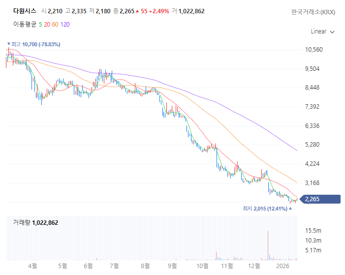 다원시스 주가 차트 추이
