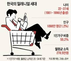 밀레니얼세대,트랜드,가치관의변화
