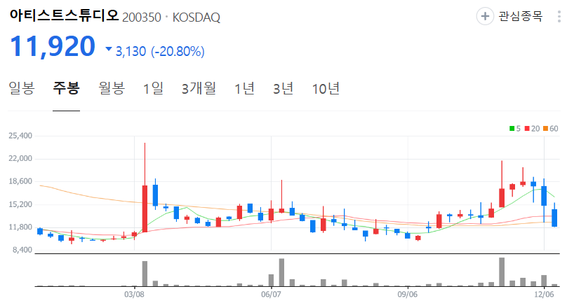 아티스트스튜디오-주가-주봉