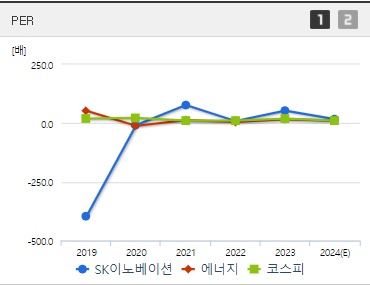 SK이노베이션 주가 PER