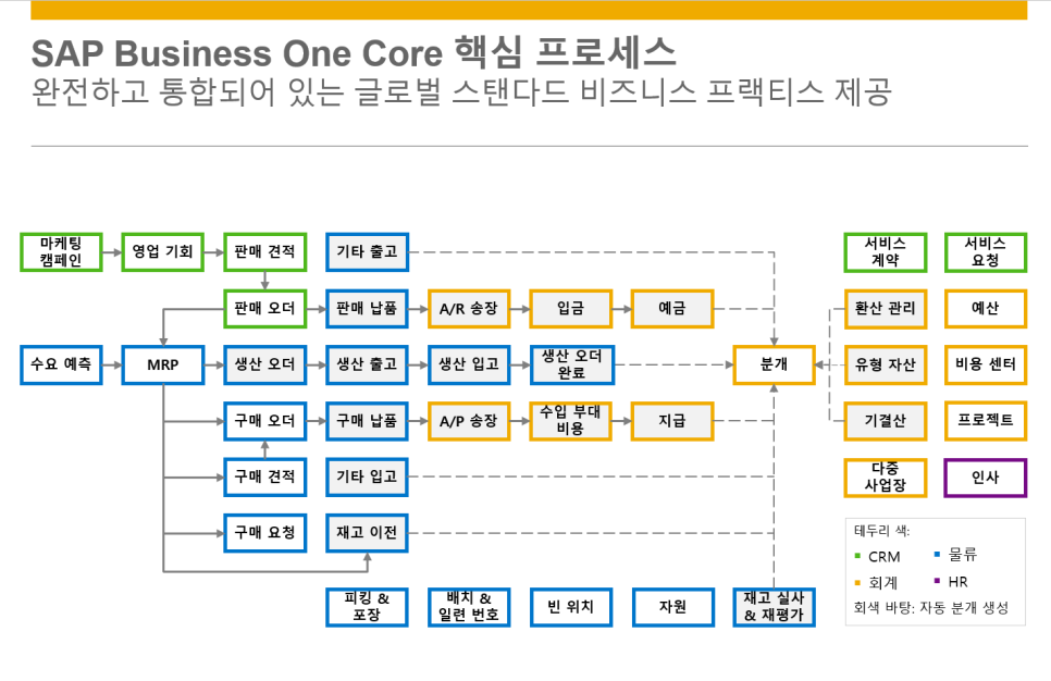 SAP B1(Business One) 핵심 프로세스