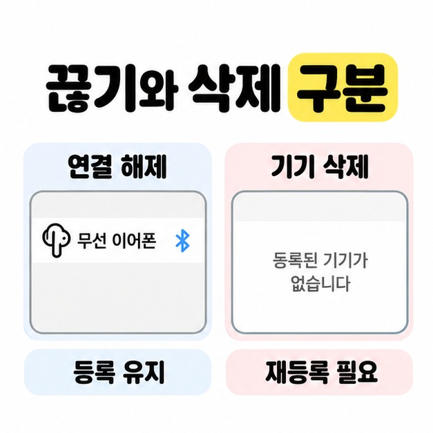 끊기와 삭제 구분 제목 아래 이어폰 이름이 남은 연결 해제 목록과 빈 기기 삭제 목록을 등록 유지 및 재등록 필요 문구로 비교한 카드