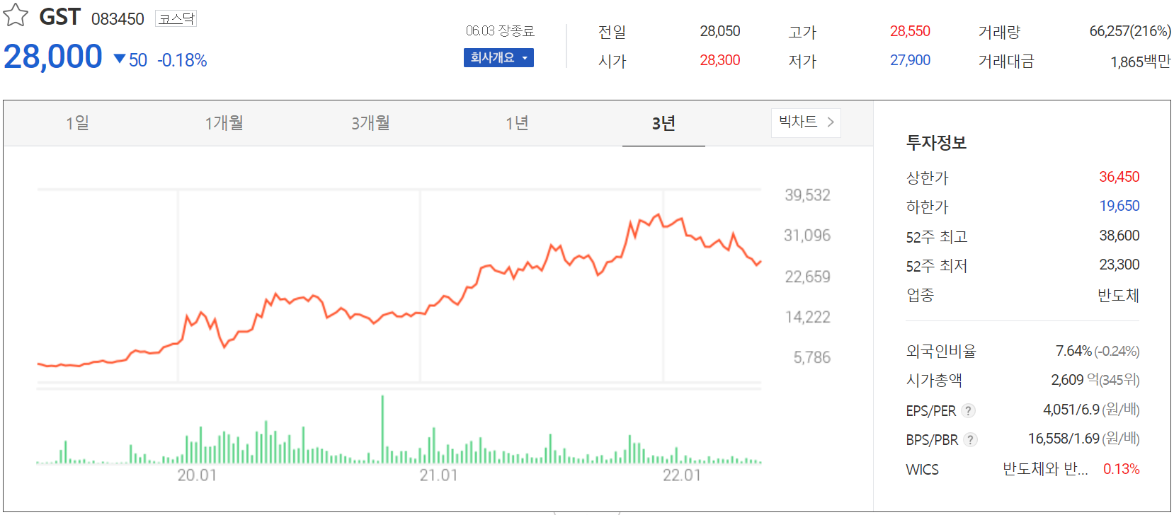 GST - 주가 정보 (2022.06.03)