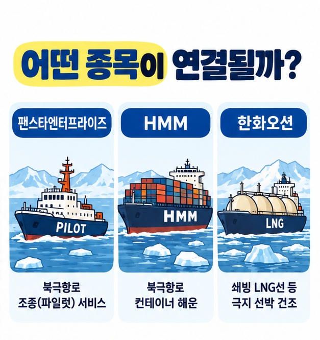 팬스타엔터프라이즈와 HMM, 한화오션을 시범운항과 해운, 쇄빙선 기술로 나누어 보여주는 카드