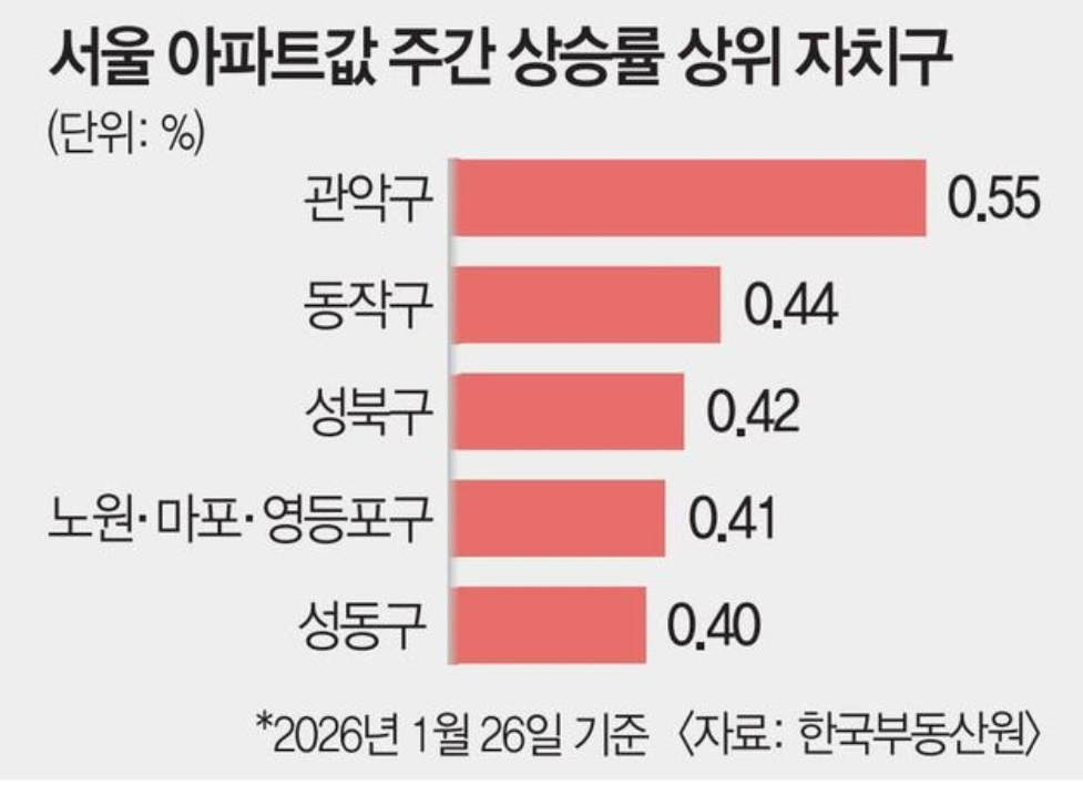 한국부동산원 1월 3주차 주간매매지수