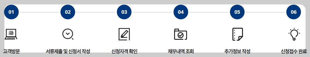 새출발기금 신청방법