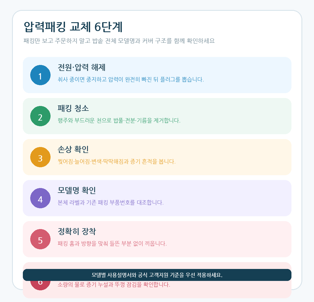 전기압력밥솥 패킹 청소 교체 모델 확인 6단계