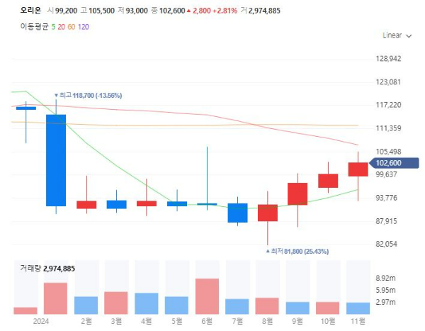 카카오초콜렛관련주대장주수혜주TOP5_오리온
