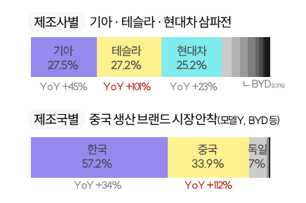 제조사별, 제조국별 국내 자동차 판매 현황