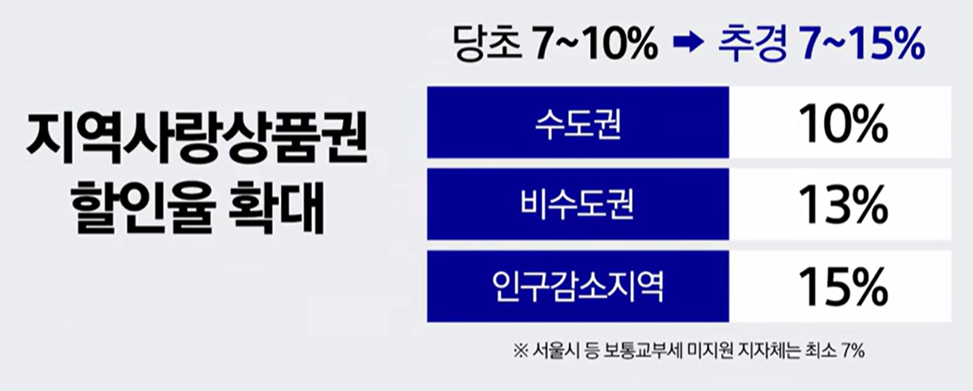 지역사랑상품권 할인율 확대