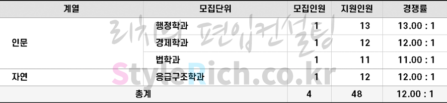 2022학년도 가천대 교육기회균형편입 경쟁률