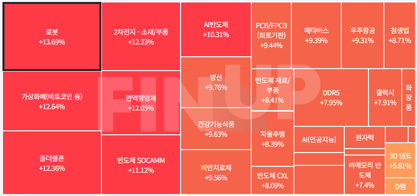 오늘의 테마동향 및 특징주 정리