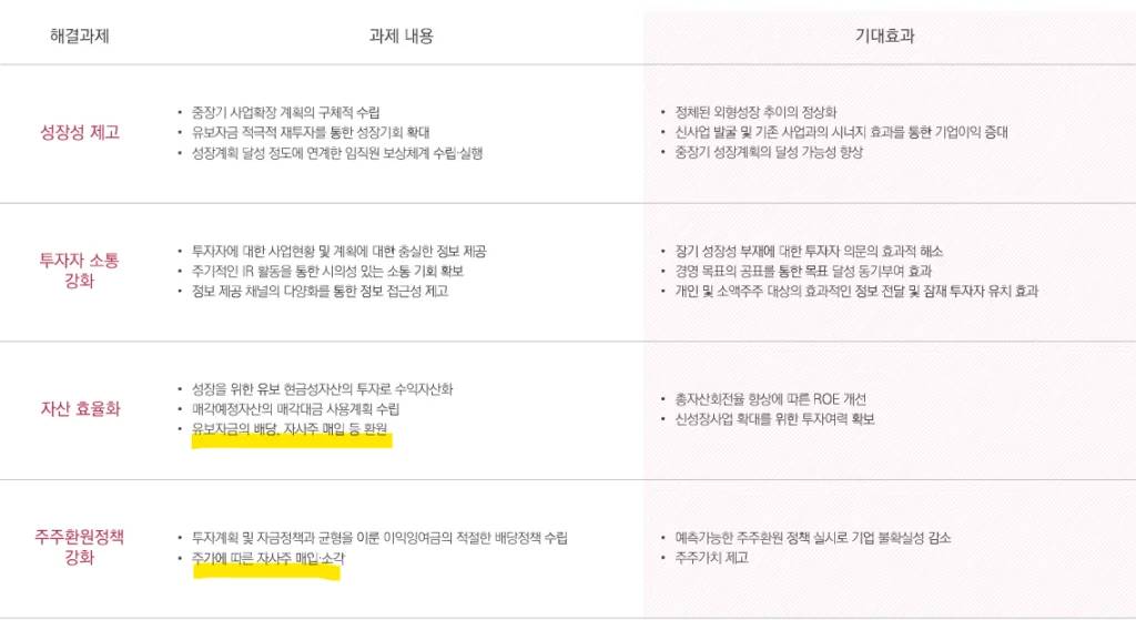 에프앤가이드의 밸류업을 위해 설정한 과제