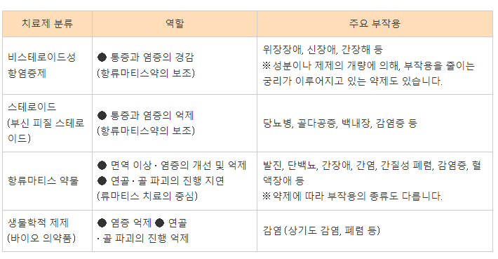 약물요법에-사용되는-약제의종류